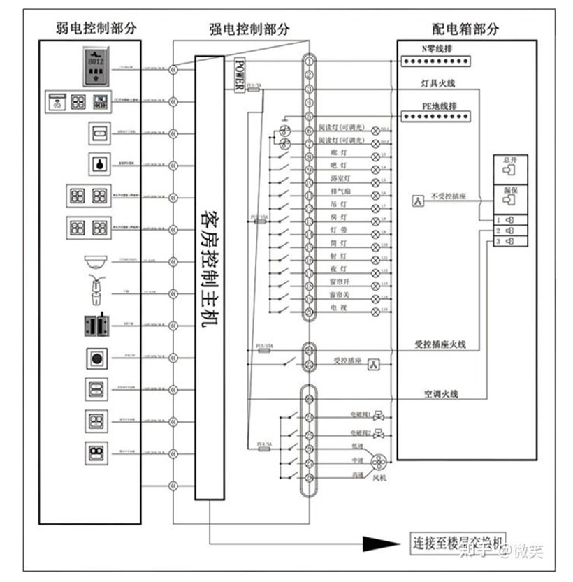 酒店客房-光· 电· 线管理系统